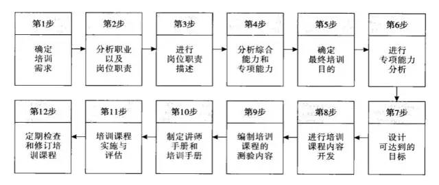 9个企业高效培训技巧