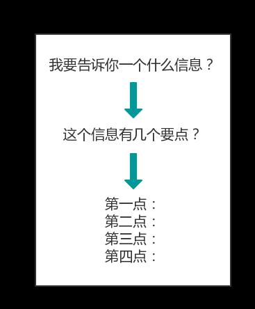 职场沟通提升技巧，谨记这3个模板-第2张图片-重庆企业线上培训机构