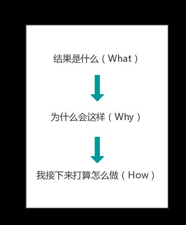 职场沟通提升技巧，谨记这3个模板-第4张图片-重庆企业线上培训机构