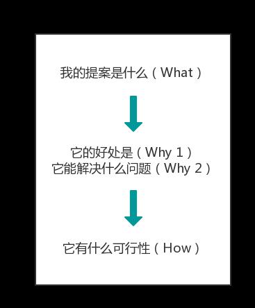 职场沟通提升技巧，谨记这3个模板-第6张图片-重庆企业线上培训机构