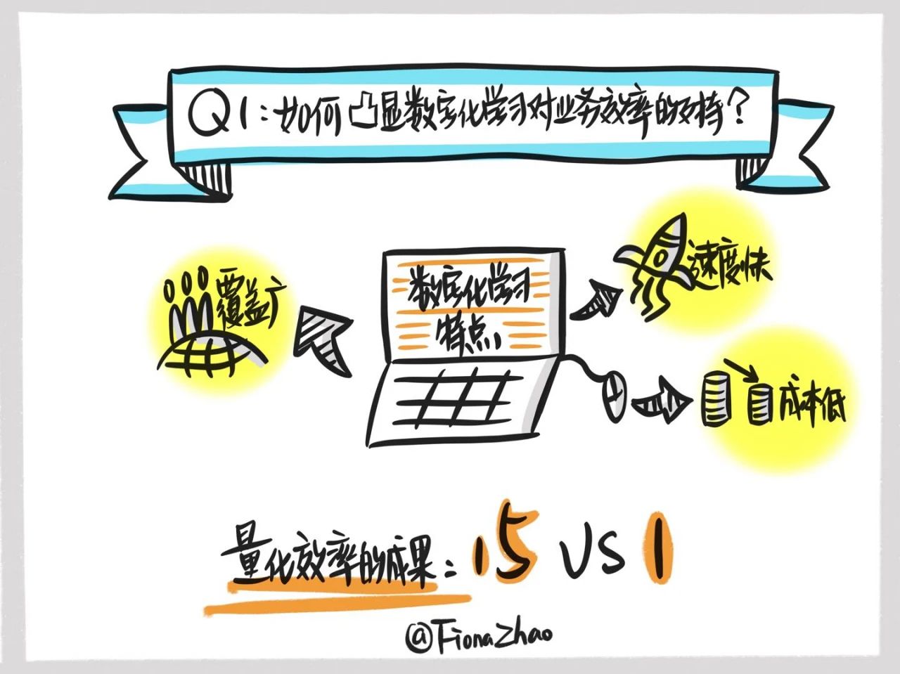 数字化培训等于在线培训？先来搞清这三个核心问题