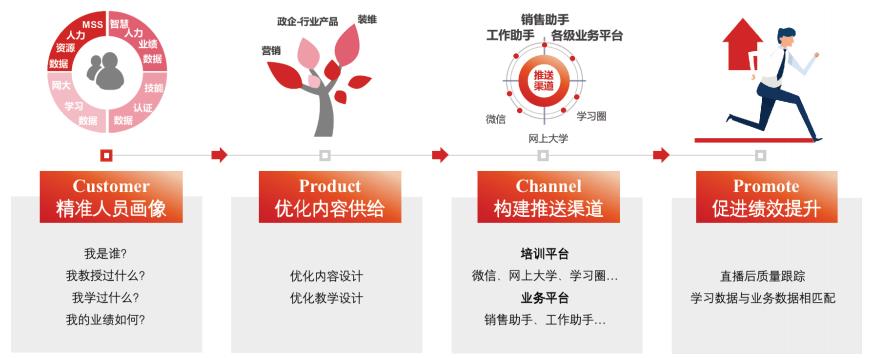 培训学习智慧化助推组织数字化进程-第3张图片-重庆企业线上培训机构