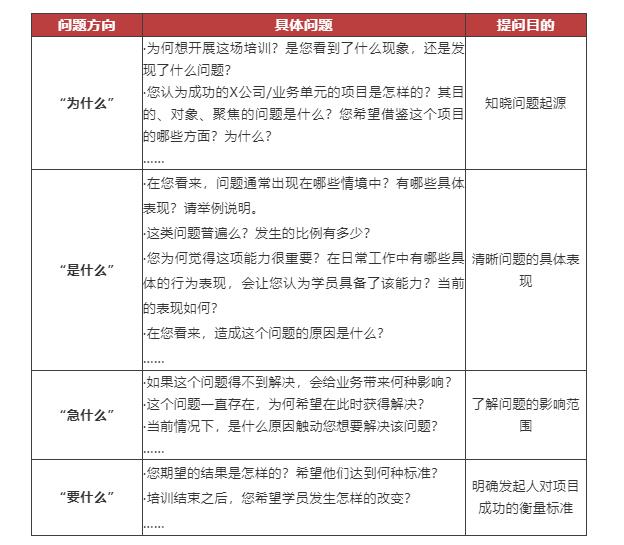 培训需求的三个阶段-第2张图片-重庆企业线上培训机构