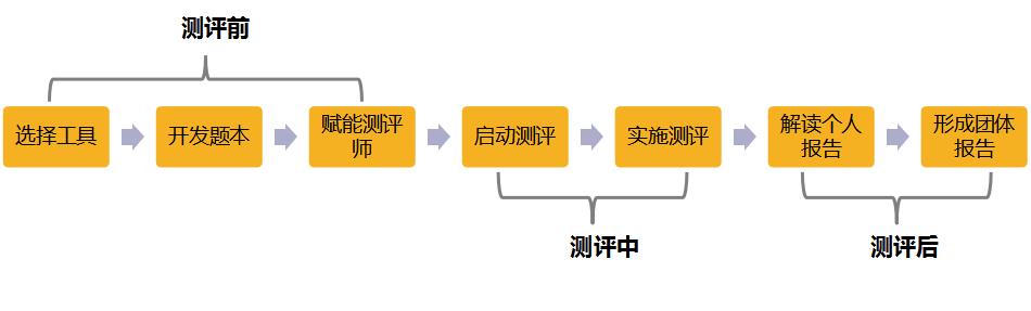 高潜人才培养系统成功运转的关键-第6张图片-重庆企业线上培训机构