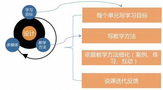 “敏捷课程”开发的全流程，4张图就能理清-第3张图片-重庆企业线上培训机构