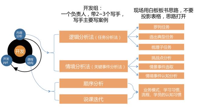 “敏捷课程”开发的全流程，4张图就能理清-第2张图片-重庆企业线上培训机构