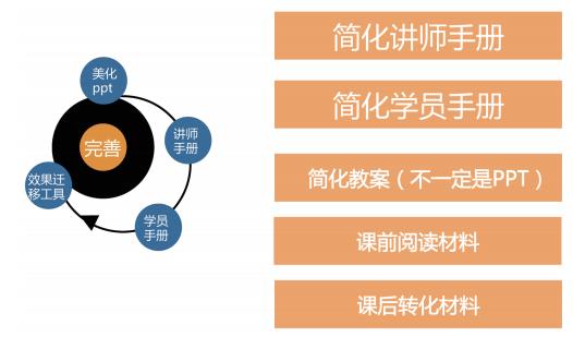 “敏捷课程”开发的全流程，4张图就能理清-第4张图片-重庆企业线上培训机构