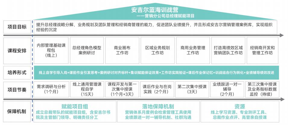 领导转型项目案例-第6张图片-重庆企业线上培训机构