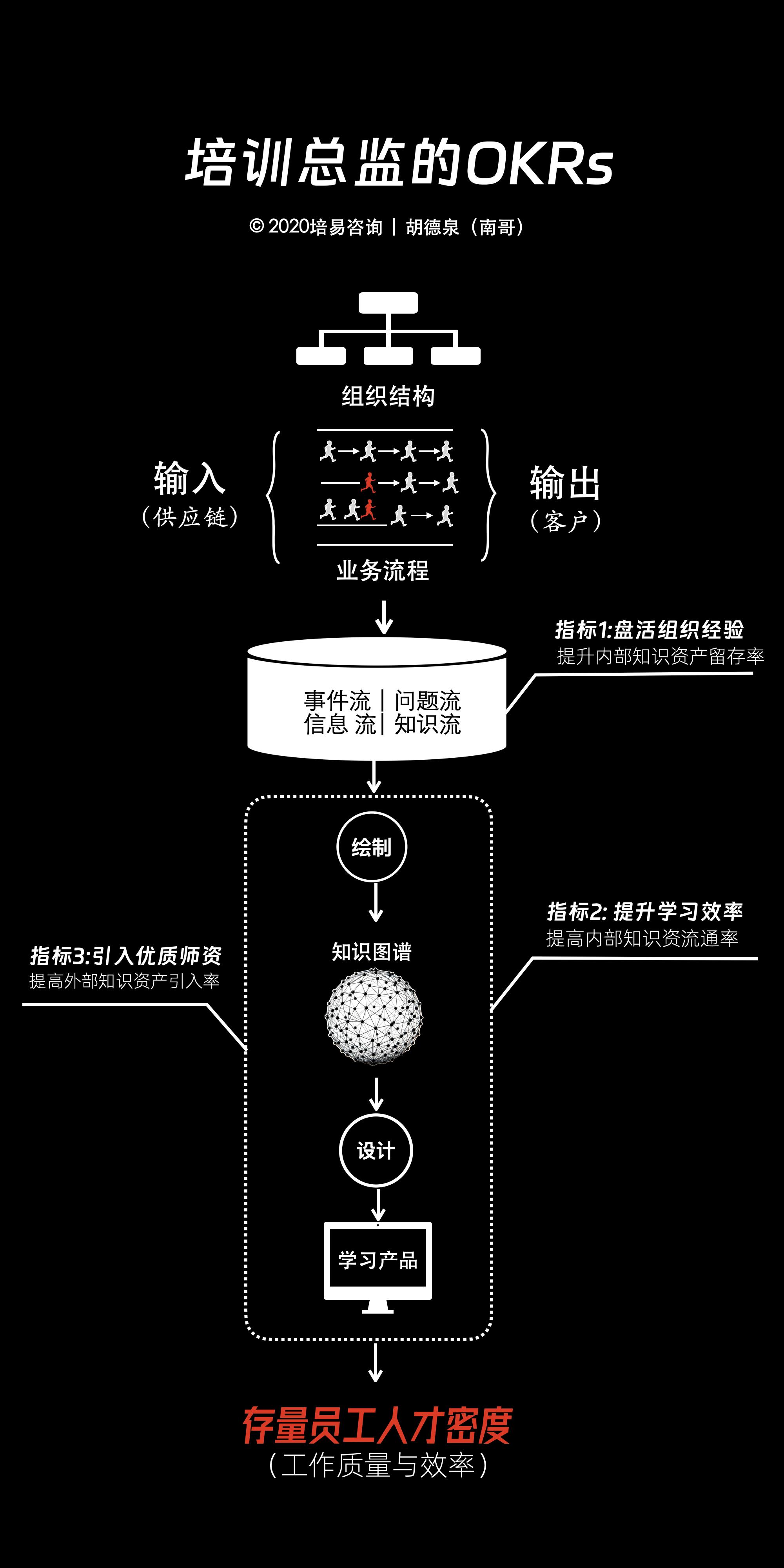 培训体系设计8张逻辑图-第2张图片-重庆企业线上培训机构