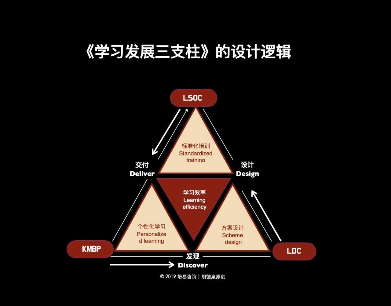 培训体系设计8张逻辑图-第9张图片-重庆企业线上培训机构