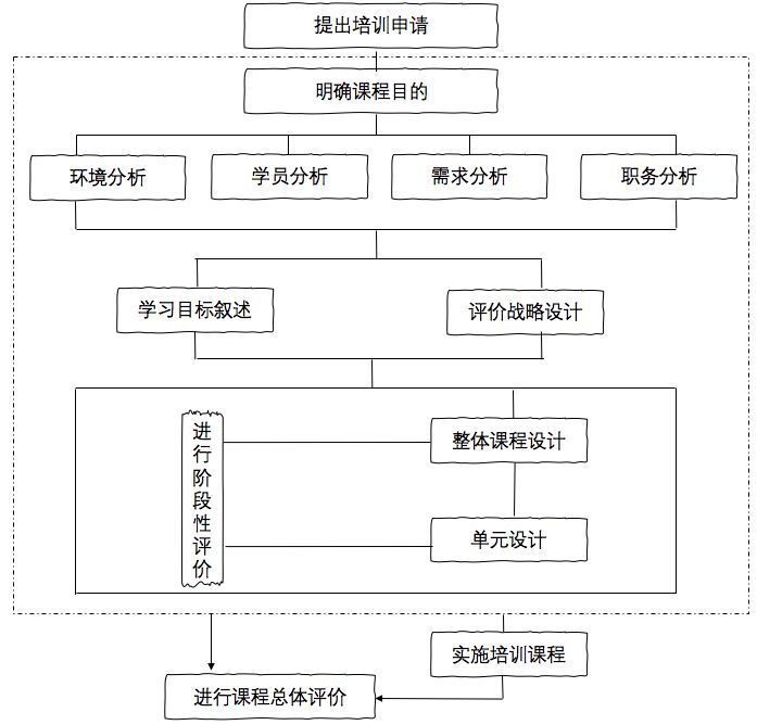 课程设计的14个模型