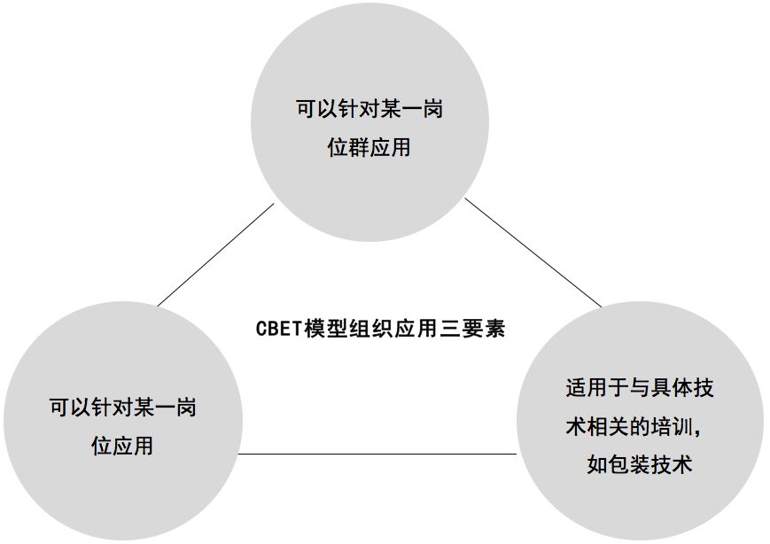 课程设计的14个模型-第4张图片-重庆企业线上培训机构