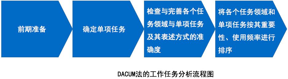 课程设计的14个模型-第7张图片-重庆企业线上培训机构