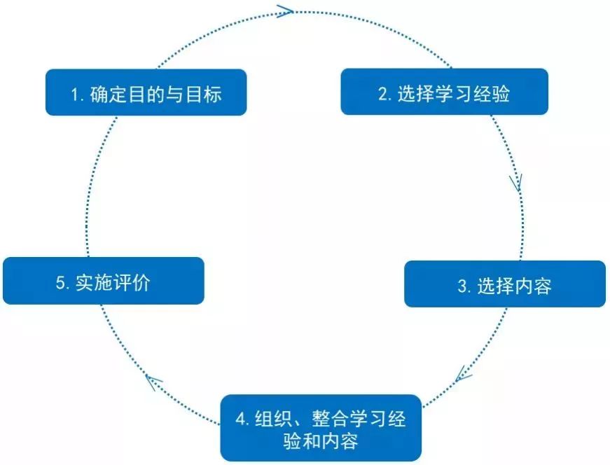 课程设计的14个模型-第10张图片-重庆企业线上培训机构