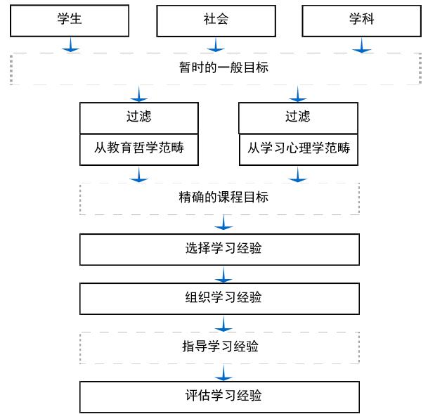 课程设计的14个模型-第8张图片-重庆企业线上培训机构