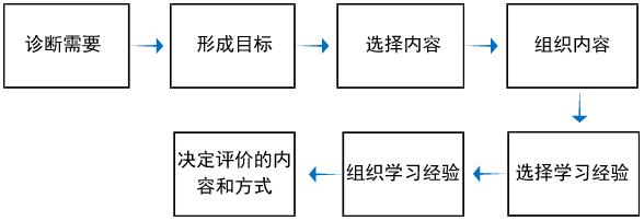 课程设计的14个模型-第9张图片-重庆企业线上培训机构