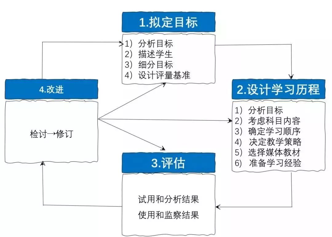 课程设计的14个模型-第12张图片-重庆企业线上培训机构