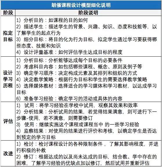 课程设计的14个模型-第13张图片-重庆企业线上培训机构