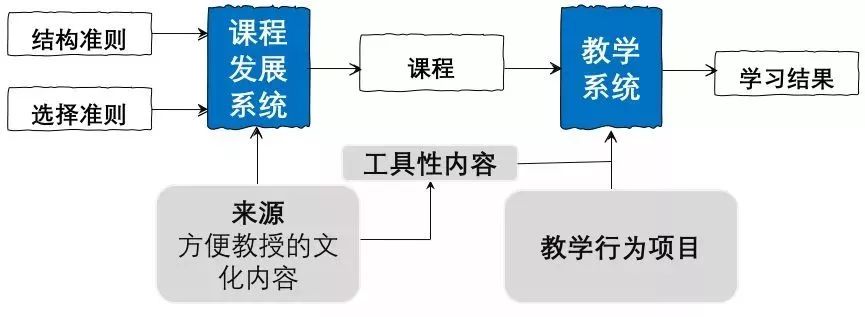 课程设计的14个模型-第14张图片-重庆企业线上培训机构