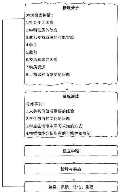 课程设计的14个模型-第16张图片-重庆企业线上培训机构