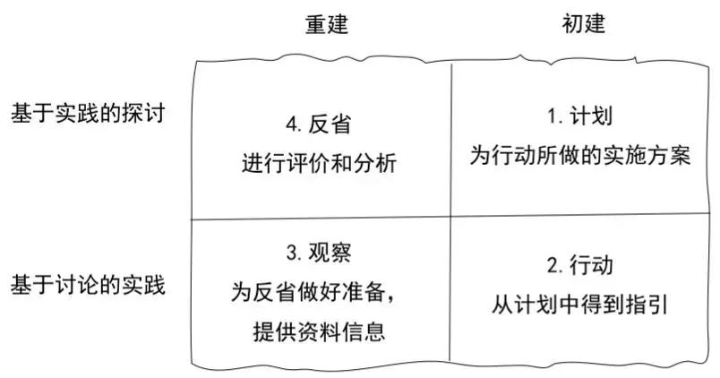 课程设计的14个模型-第18张图片-重庆企业线上培训机构