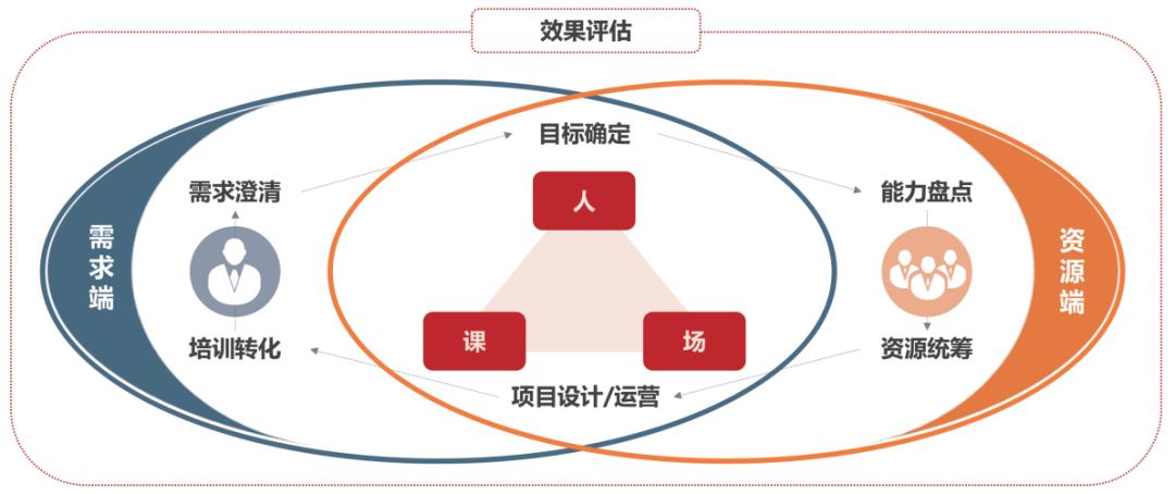 培训项目设计的4个痛点