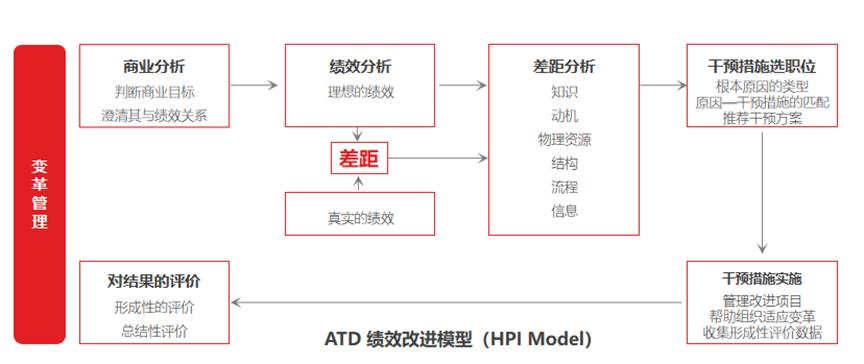 培训需求调研和数据分析的方法及工具-第2张图片-重庆企业线上培训机构