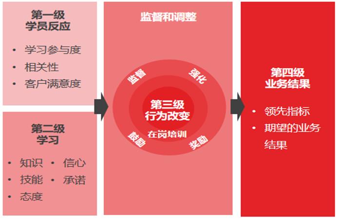 培训需求调研和数据分析的方法及工具-第3张图片-重庆企业线上培训机构