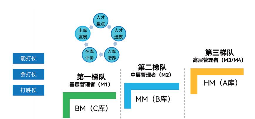 中层管理者的培训案例分享