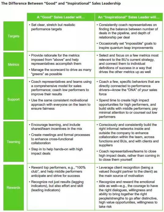 如何打造激发型销售领导力？——激励销售人员的系统方法