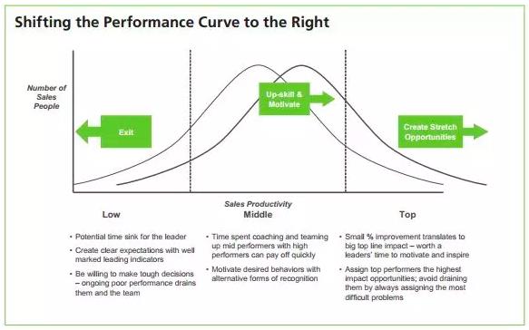 如何打造激发型销售领导力？——激励销售人员的系统方法-第3张图片-重庆企业线上培训机构