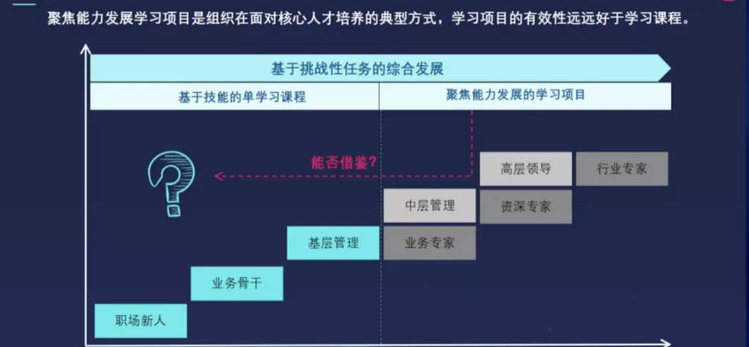 如何让在线培训完美落地？双模型直击痛点，亲测有效！