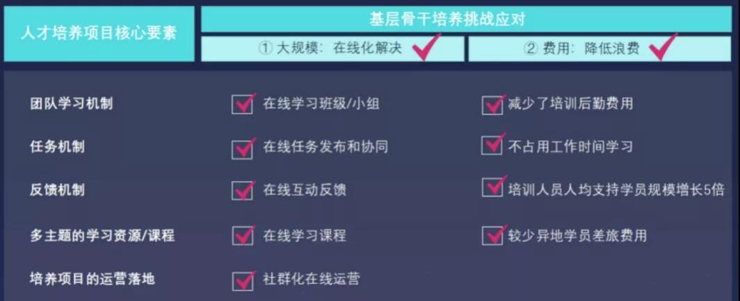 如何让在线培训完美落地？双模型直击痛点，亲测有效！-第3张图片-重庆企业线上培训机构