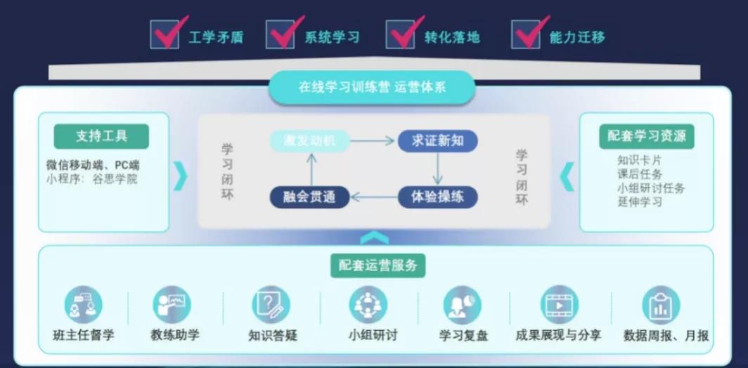 如何让在线培训完美落地？双模型直击痛点，亲测有效！-第10张图片-重庆企业线上培训机构