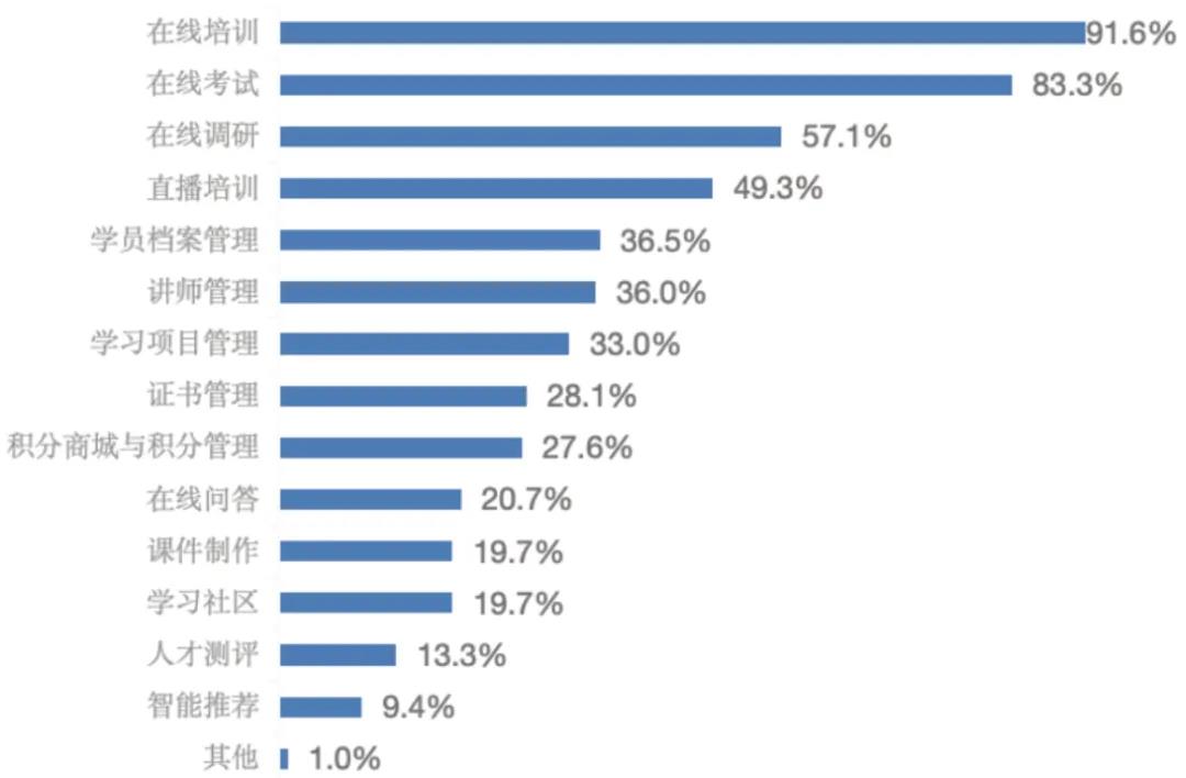 企业在线学习的现状与未来：数字化转型与AI结合的新趋势