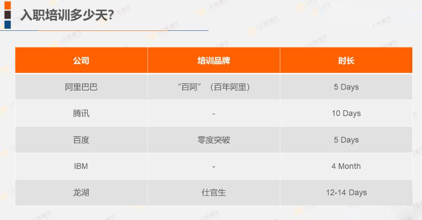 阿里、腾讯、华为、百度的应届生入职培训方案，原来是这个逻辑！-第4张图片-重庆企业线上培训机构