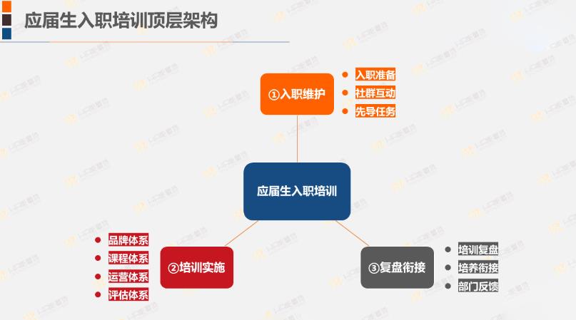 阿里、腾讯、华为、百度的应届生入职培训方案，原来是这个逻辑！-第5张图片-重庆企业线上培训机构