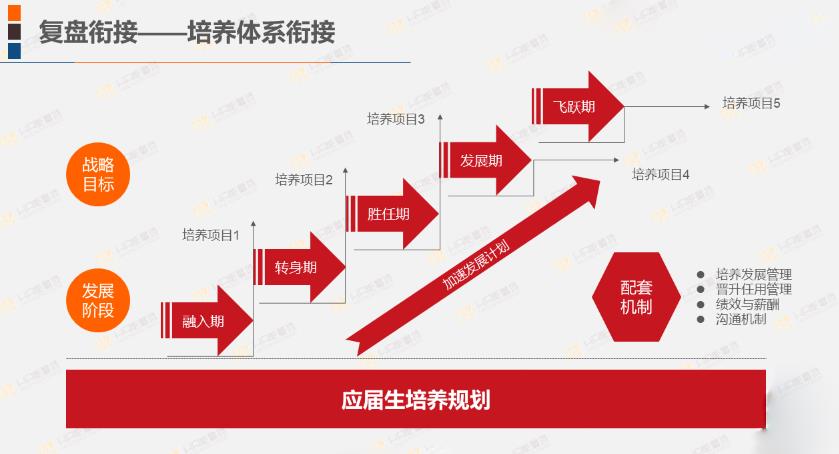 阿里、腾讯、华为、百度的应届生入职培训方案，原来是这个逻辑！-第22张图片-重庆企业线上培训机构