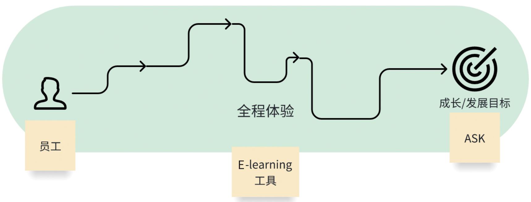 在线学习平台体验优化策略-第3张图片-重庆企业线上培训机构