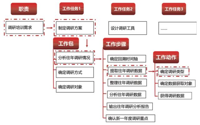 微课课程体系清单开发的三种模式-第4张图片-重庆企业线上培训机构