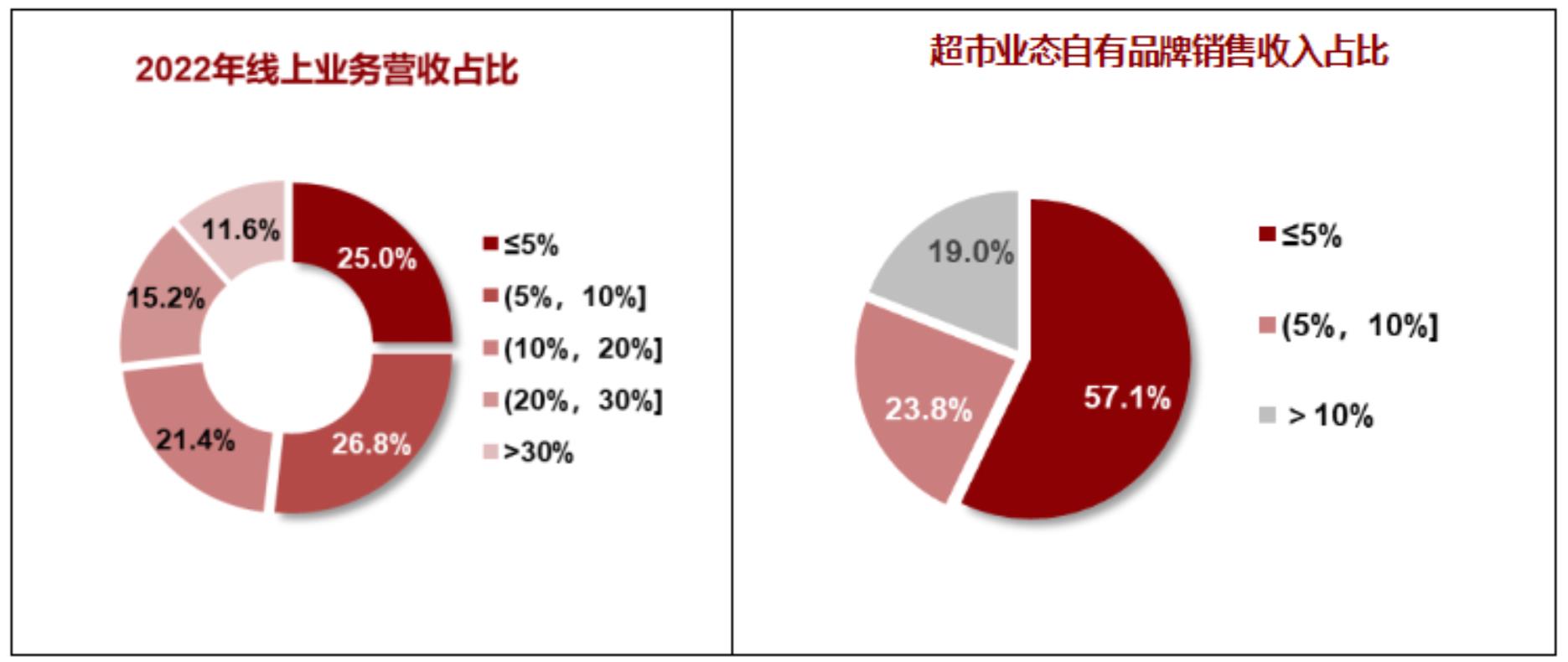 《2023年连锁零售企业组织能力调研报告》-第4张图片-重庆企业线上培训机构