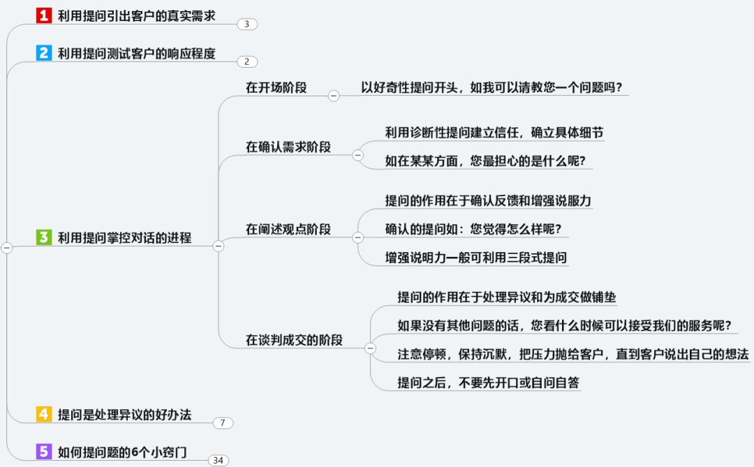 华为专业销售培训和7个成交法-第4张图片-重庆企业线上培训机构