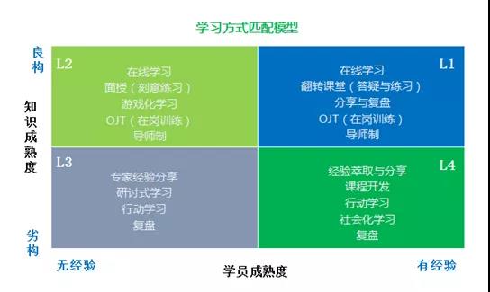 如何重新定义“企业数字化学习”？就看这3点-第3张图片-重庆企业线上培训机构