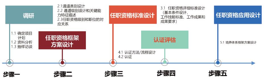 员工培养的人才地图