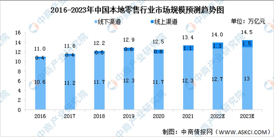 零售行业的数字化革命：如何抓住本地零售的红利