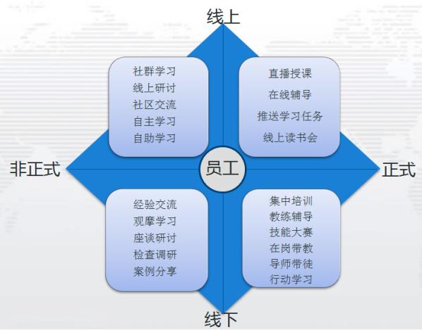 培训方式积木化,打造个性化实践人才