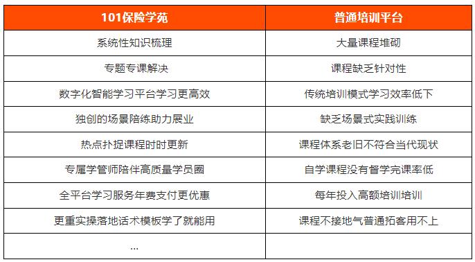  保险培训平台哪家好-101保险学苑的优势是什么--第2张图片-重庆企业线上培训机构