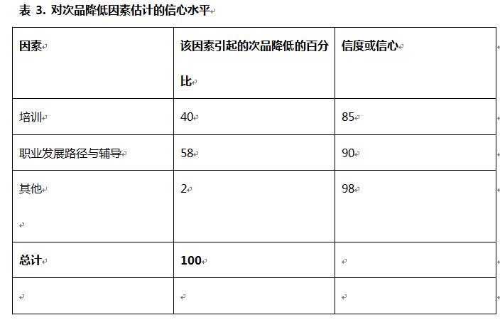 培训效果遭到质疑？看如何用柯氏第四级评估扭转乾坤！-第10张图片-重庆企业线上培训机构