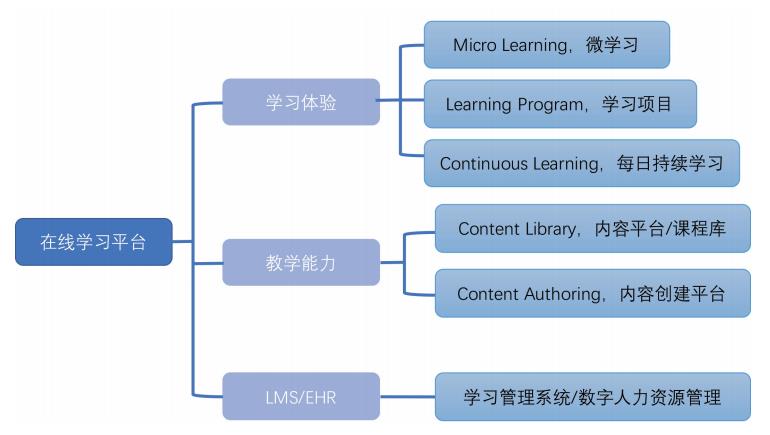 在线学习平台建设“全景图”