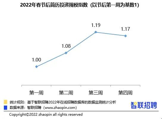 智联研究院发布《2022年春招市场第四周市场行情周报》